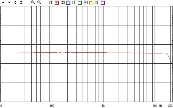 Risposta ai morsetti di una resistenza da 6,8 ohm collegata all'autotrasformatore nella speciale configurazione +3 dB