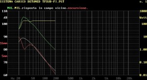 Bass-PC: Risposta in frequenza, escursione, MIL e MOL