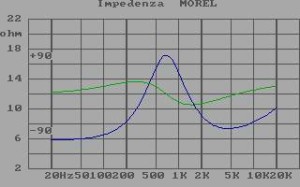 Grafico dell'impedenza