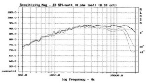 Grafico calcolato dal Cross per la risposta in frequenza a 0° e a 30°