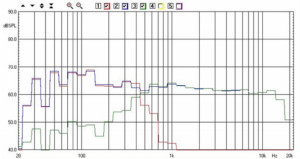 AP SD4/11W - KIT Ciare - La curva rossa è quella relativa al woofer filtrato passa-basso. La curva verde è il Kit Ciare H03.9 filtrato passa-alto. La curva blu è quella del sistema completo, con woofer e kit entrambi in funzione ed emissione del woofer non attenuata. Sistema a 50 cm dalla parete posteriore.