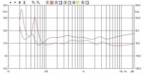 AP SD4/11W - Kit Ciare - Impedenza - La curva rossa rappresenta l’andamento in funzione della frequenza del modulo dell’impedenza: mediamente intorno ai 10 ohm dai 100Hz in su. Al di sotto di questa frequenza si evidenzia invece la normale impedenza dei sistemi accordati, con il minimo fra i due picchi in corrispondenza della Fb a 34Hz. La curva nera rappresenta l’argomento (ovvero le rotazioni di fase del carico visto dall’amplificatore).