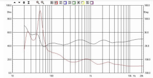 AP SD4/11W - Rogers - Impedenza - Notate la scala verticale, che in questo caso va da 0 a 100 ohm (invece dei 'canonici' 50). Il woofer è attenuato di ben 7,5 dB e quindi il modulo dell’impedenza su tutta la gamma ad esso affidata sale moltissimo. Dire che diventa un carico “molto facile” è eufemistico.