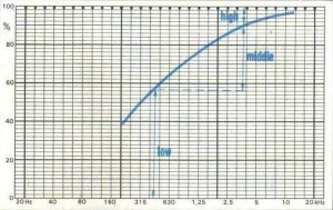 Grafico della distribuzione spettrale della potenza in un segnale musicale.