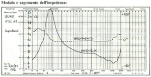 Grafici pubblicati sulla rivista Audio Review n.12 (dicembre 1982)