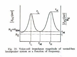 Voice coil impedance magnitude of vented-box loudspeaker system as a function of frequency