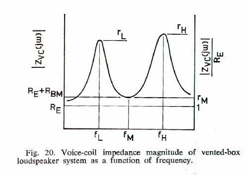 Voice coil impedance magnitude of vented-box loudspeaker system as a function of frequency