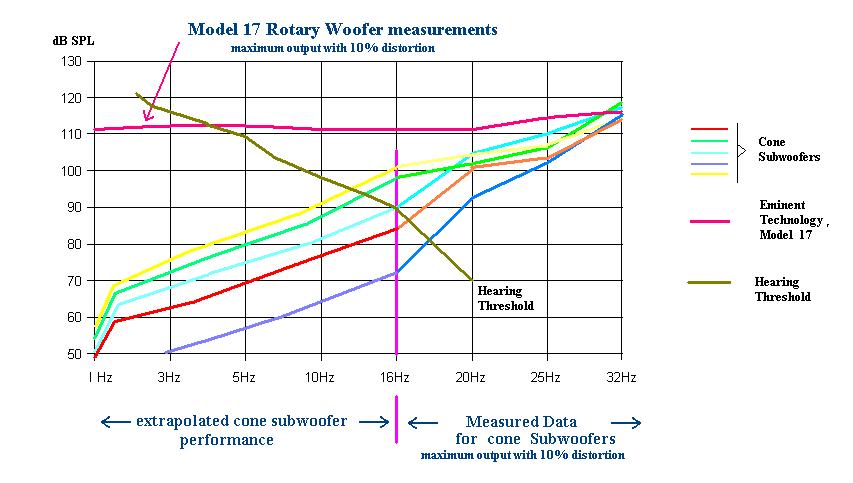 Esperimenti con gli infrasuoni Woofercomparison1